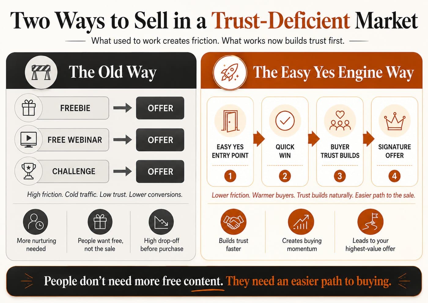 Two ways to sell in a trust-deficient market. The old way: freebie, free webinar, or challenge leading to an offer with high friction. The Easy Yes Engine way: easy yes entry point, quick win, buyer trust builds, then signature offer.